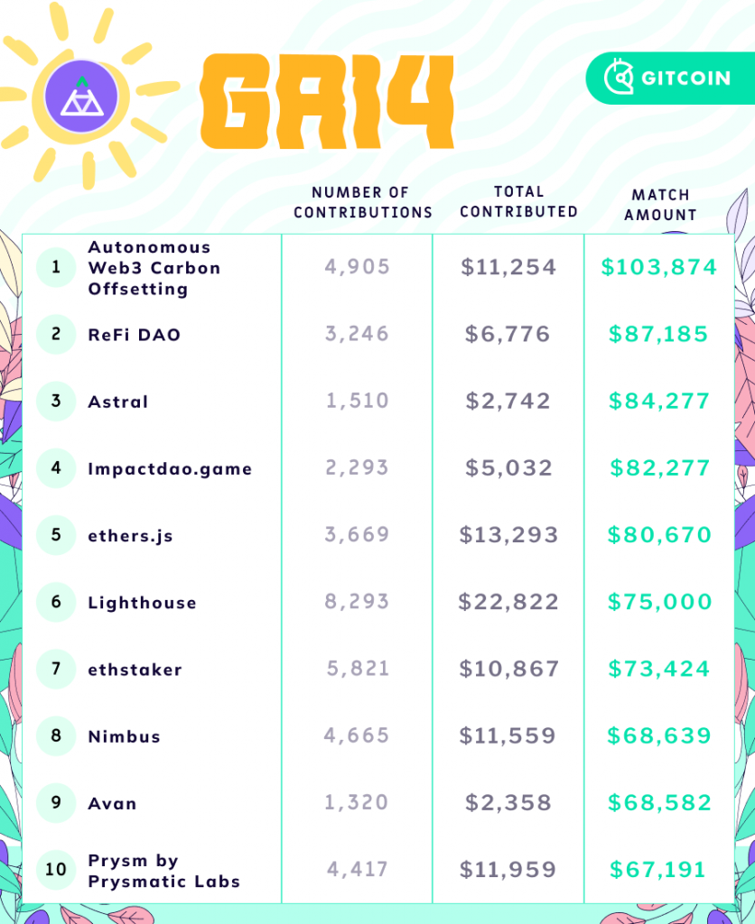 Gitcoin Grants Round 14 results